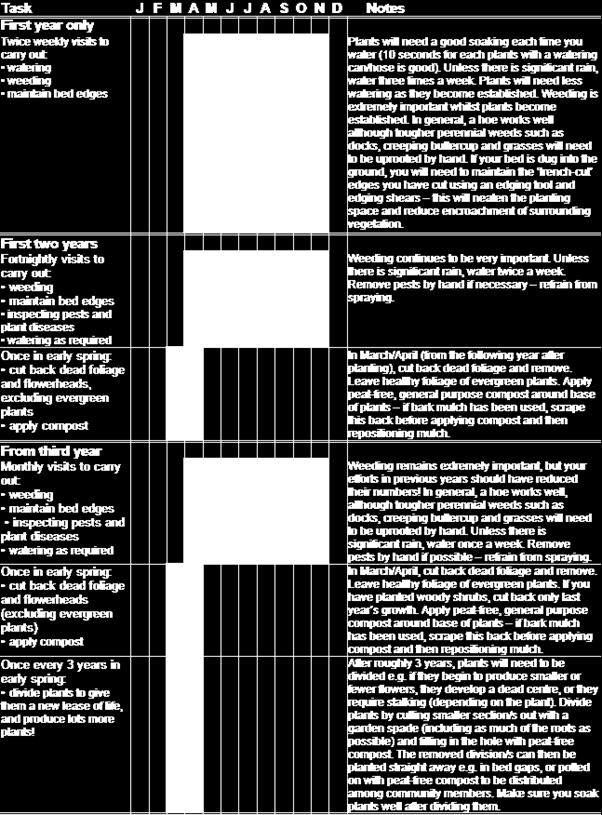 Bee Bed maintenance plan